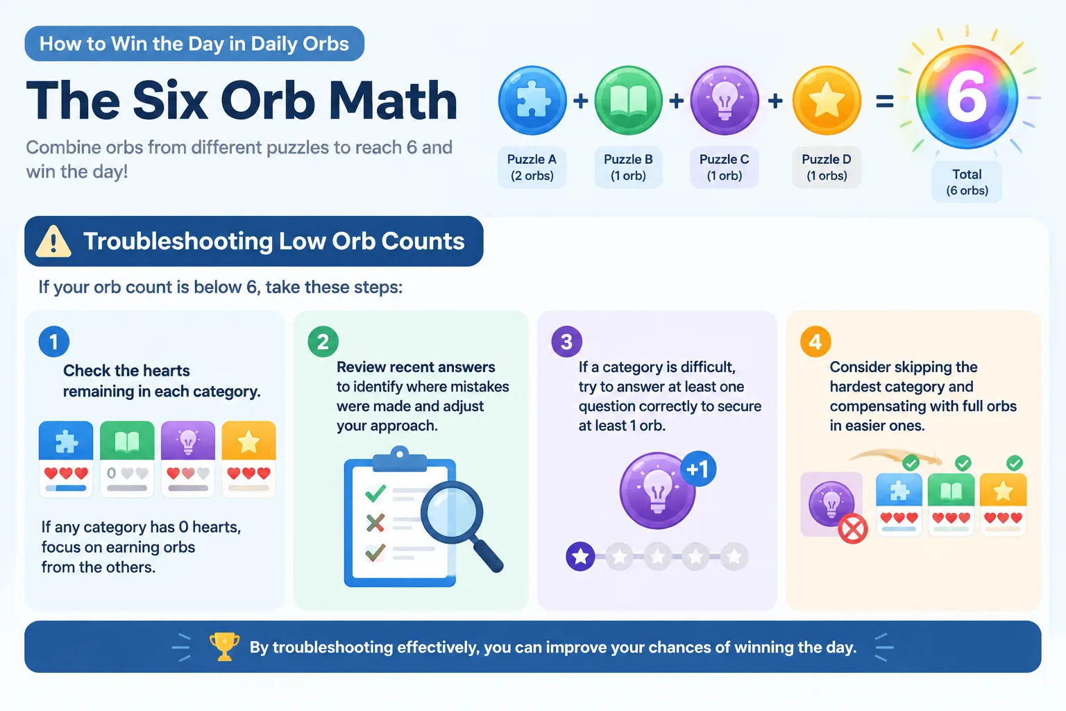 Infographic diagram illustrating the six-orb math with combinations of orbs from different puzzles